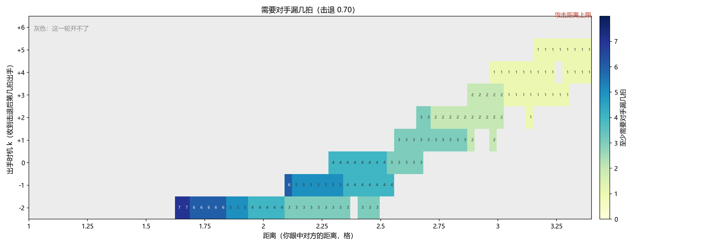 需要失误拍数热力图